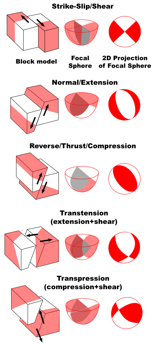 5 Common Earthquake Focal Mechanisms - Fault (500x1137), Png Download
