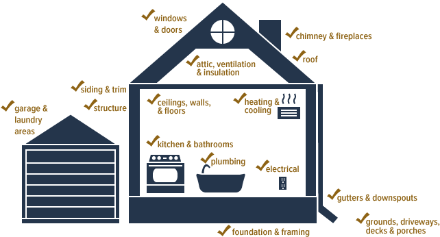 House With Checkmarks - What's Covered In A Home Inspection (818x442), Png Download
