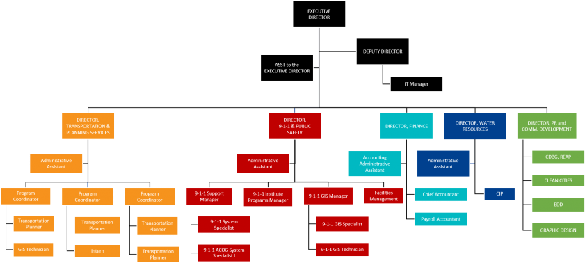 Acog Organizational Chart Org Template Word Icon - Executive Assistant Org Chart (840x424), Png Download