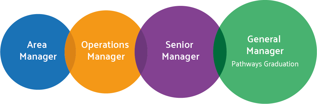 Your Fast Track To Senior Management - Circle (1080x354), Png Download