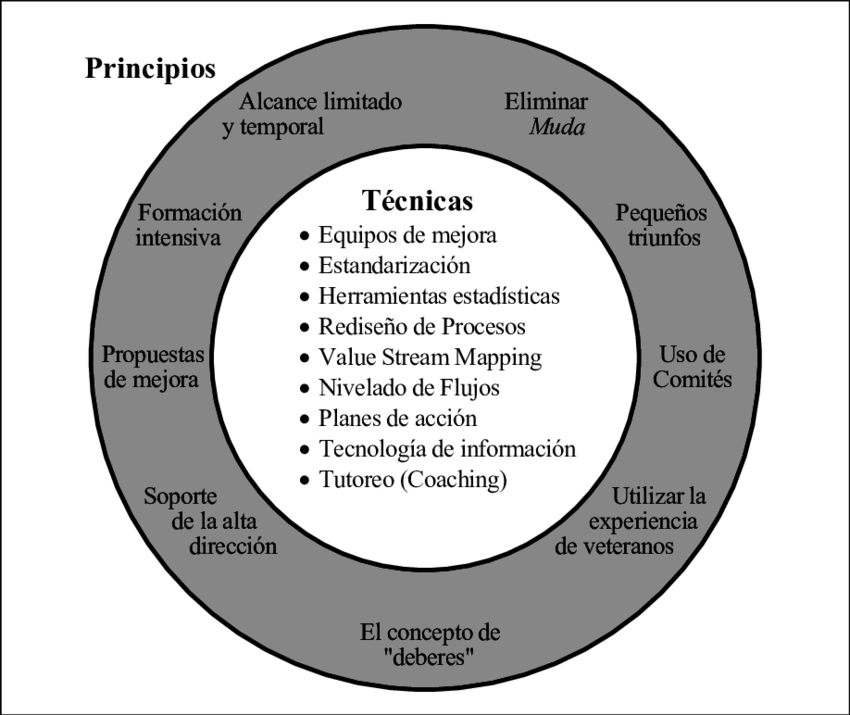 Esfera Concéntrica Del Tipo - Kaizen (850x715), Png Download