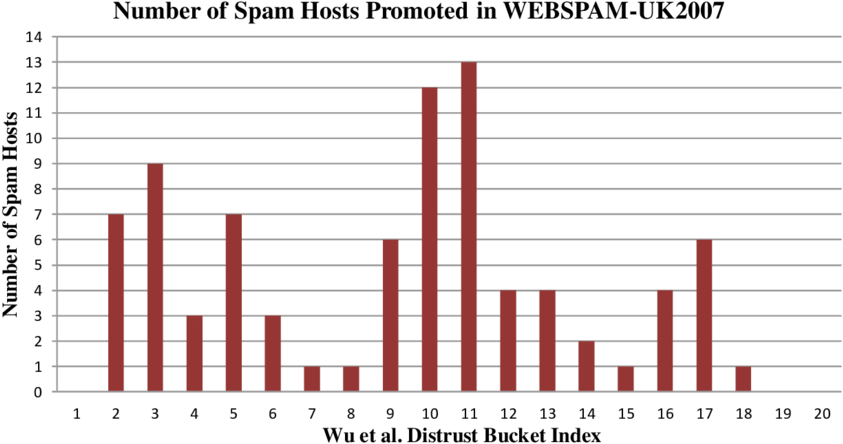 Number Of Spam Hosts Promoted For Wu Et Al - Parallel (850x458), Png Download
