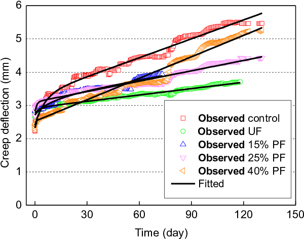 Model Fitted To Creep Deflection Data At 30% Loading - Diagram (645x480), Png Download