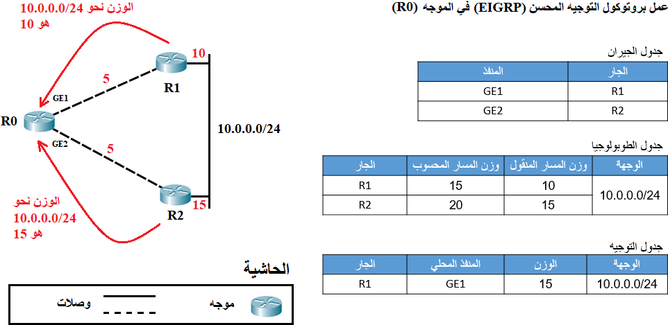 File - Eigrp Tables - Ar - Diagram (986x487), Png Download