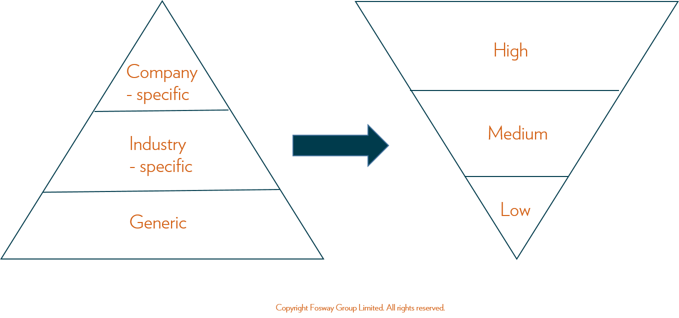 Fosway Volume Vs Value In Elearning - Diagram (1358x636), Png Download