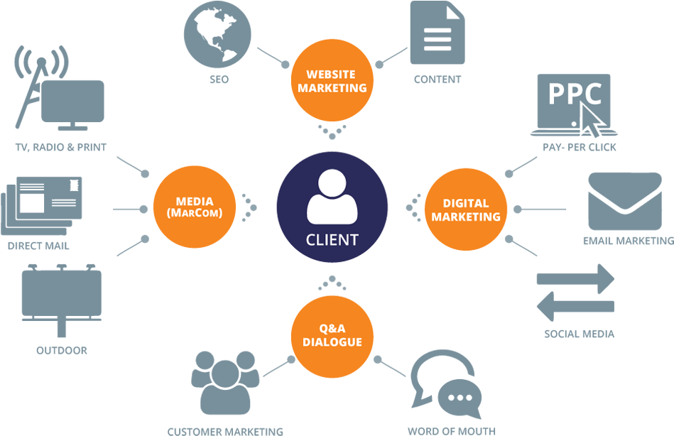 Integrated Advertising Agency - Advertising (1000x659), Png Download