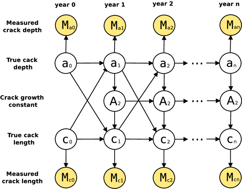 Two Dimensional Crack Growth Model Using Dbn - Diagram (850x663), Png Download