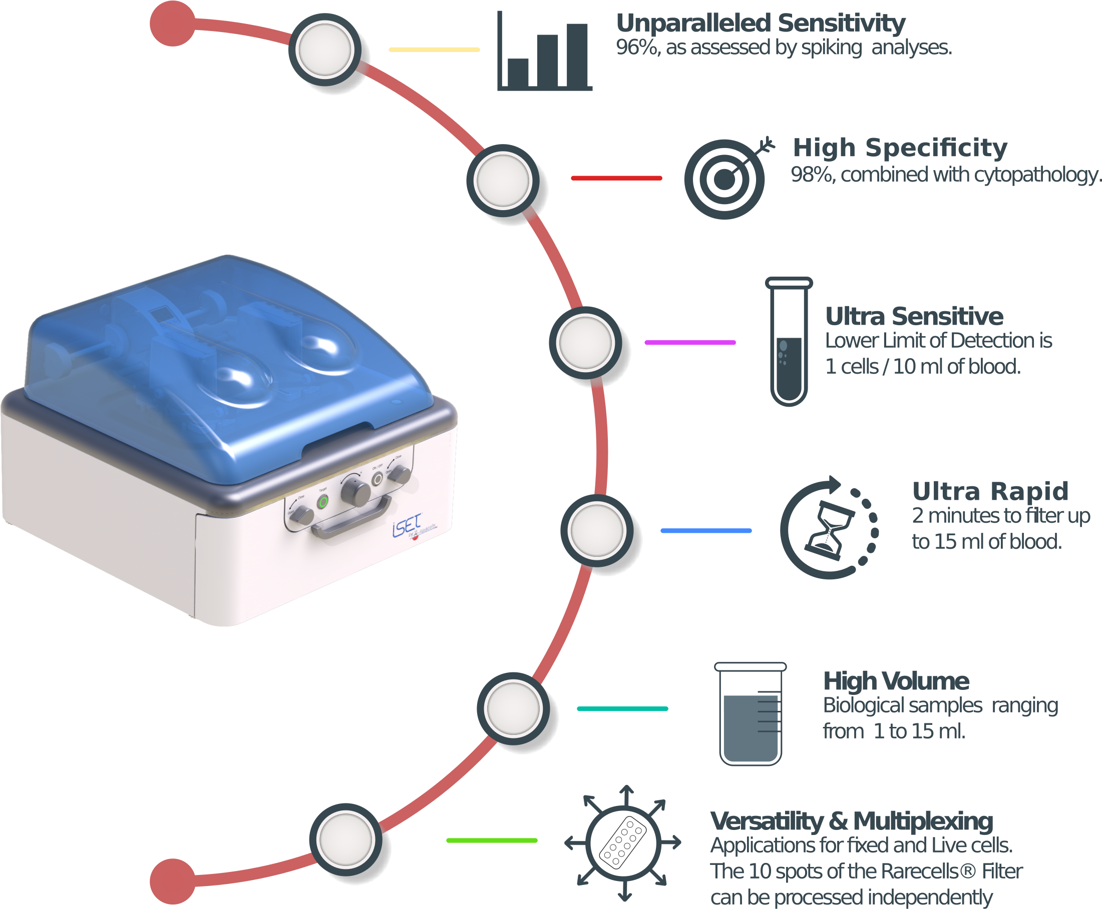 Rarecells Diagnostics The Gold Standard Technology - Electronics (2317x1911), Png Download