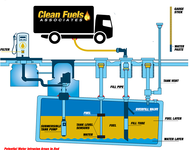 Diesel Distrubution With Clean Fuels Truck - Components Of A Ust (750x618), Png Download