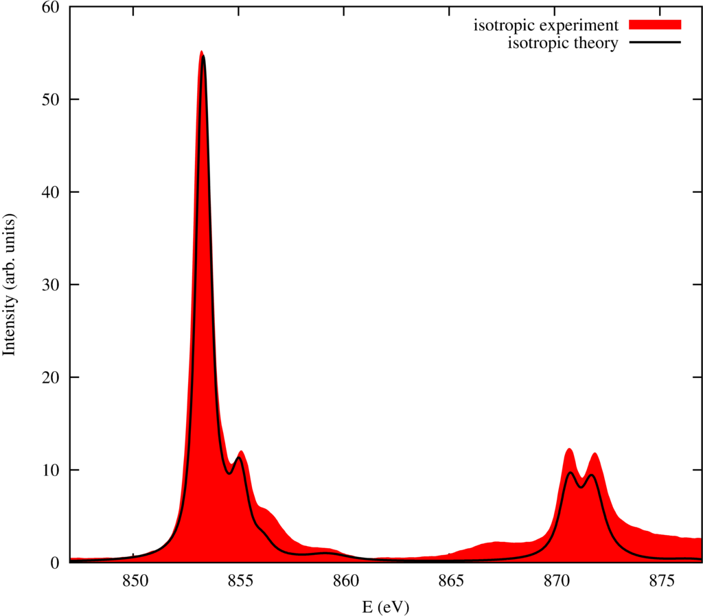 Isotropic Spectrum Of Nio Black Theory, Red Experiment - Plot (1024x898), Png Download