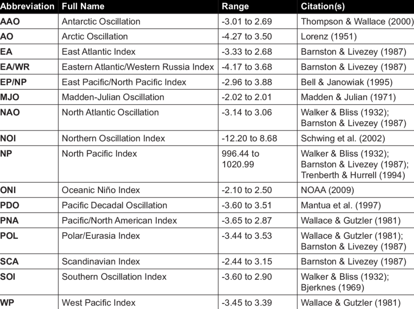 Global Climate Indices And Range Of Values For Each - Climate Indices (850x634), Png Download