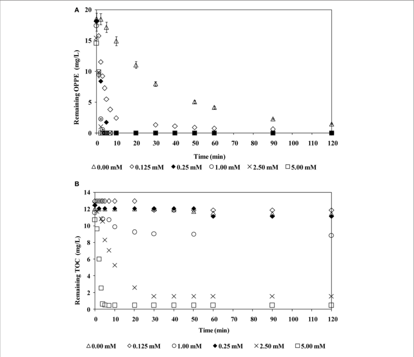 Clipart Free Download Effect Of Persulfate Concentration - Diagram (850x733), Png Download