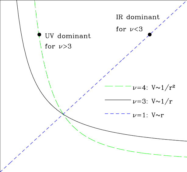Short-distance Ultraviolet Physics Dominates In Dimensions - Diagram (614x567), Png Download
