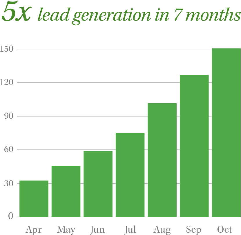 Full-service Digital Marketing Agency - Growth Of Green Marketing (986x809), Png Download