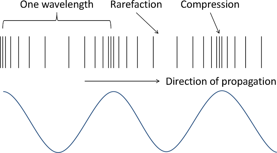 Anatomy Of A Soundwave - Anatomy Of A Sound Wave (900x498), Png Download
