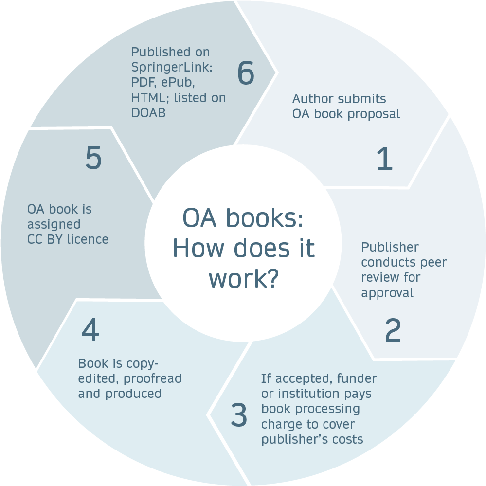 Books Are Peer Reviewed Publish Your Research With - Circle (1100x1000), Png Download