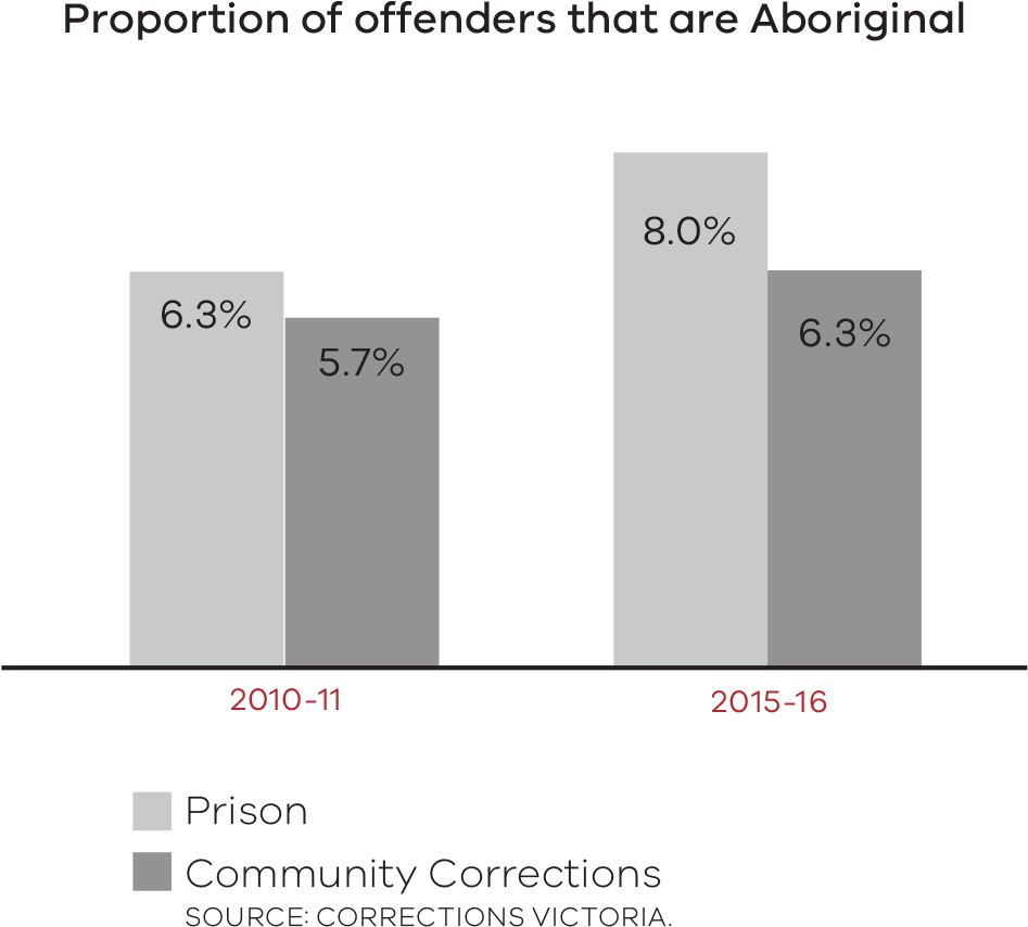 Aboriginal People Account For 8% Of The Prison Population - Diagram (1171x1011), Png Download