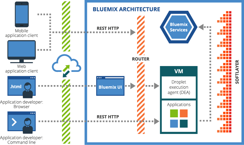 Ibm Bluemix - Bluemix Architecture Diagram (792x472), Png Download