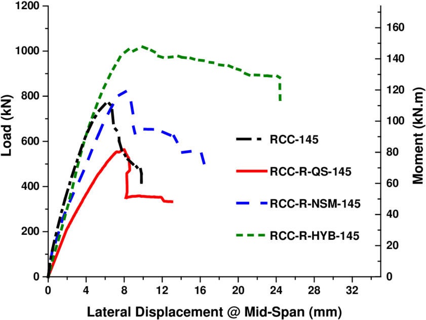 Load-lateral Displacement Comparison Of Repaired Rc - Diagram (850x643), Png Download