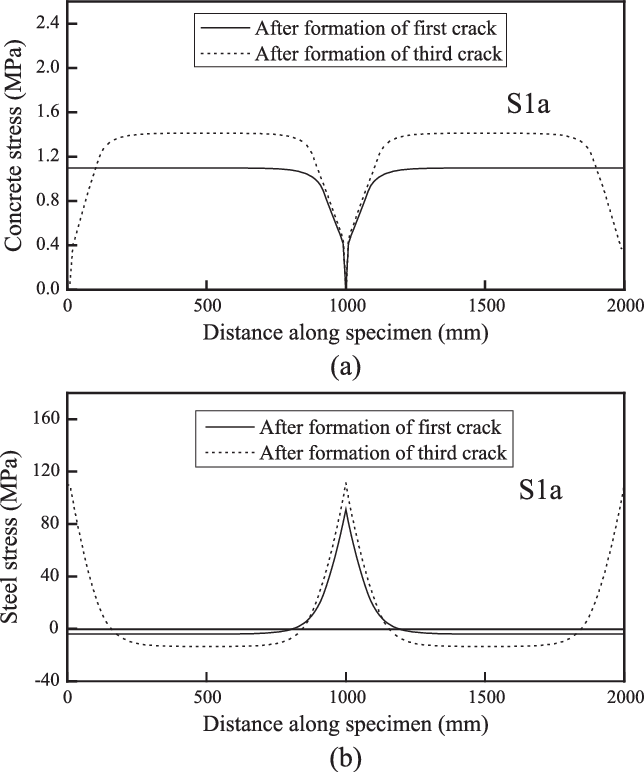 Concrete And (b) Steel Stress Distributions In Specimen - Diagram (644x772), Png Download