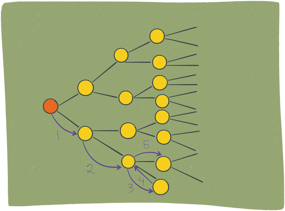 Then, You Backtrack To The Last Fork With A Road You - Circle (1200x900), Png Download
