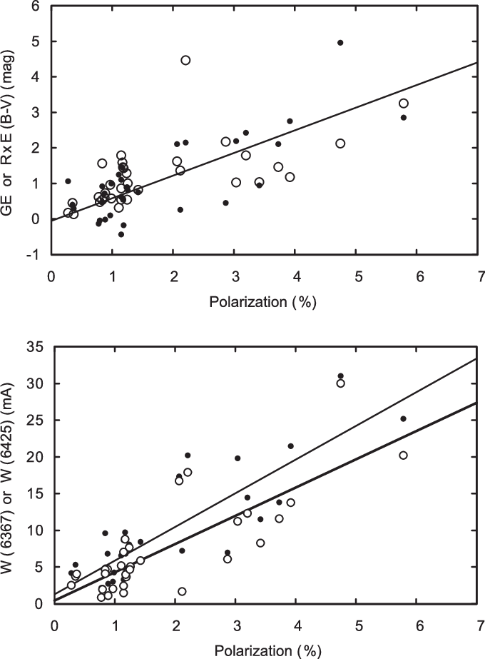 Relation Of Ge And R × Se(b − V) (open Circles) To - Bird (680x923), Png Download