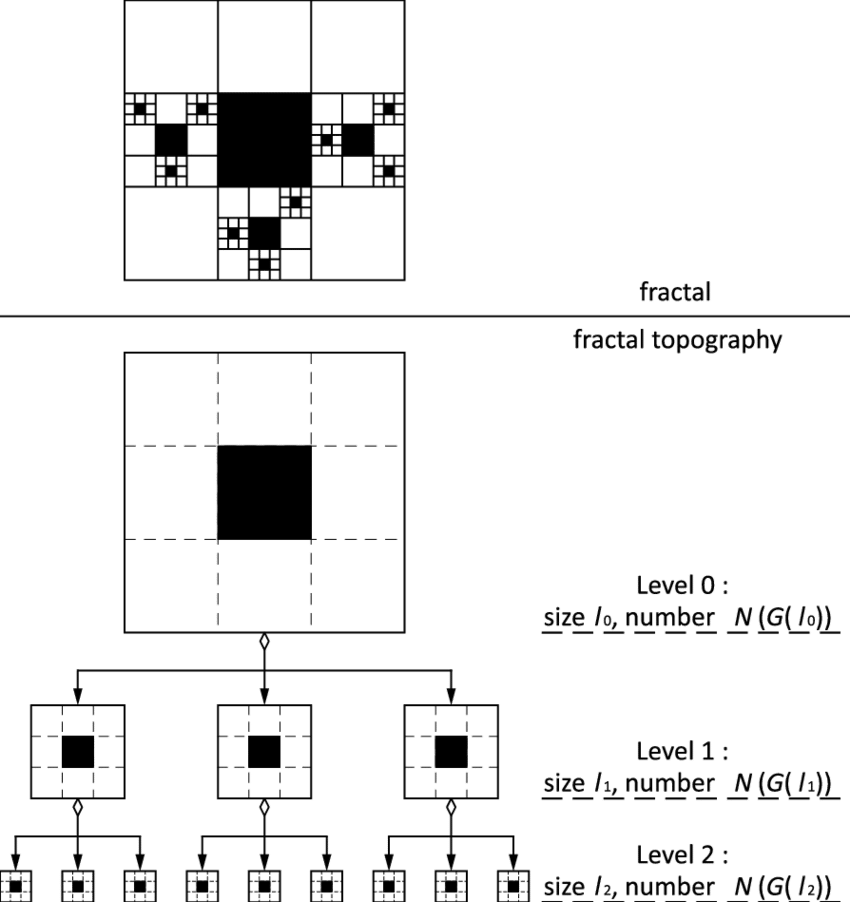 A Fractal And Its Topography For A Variant Of The Sierpinski - Diagram (850x902), Png Download