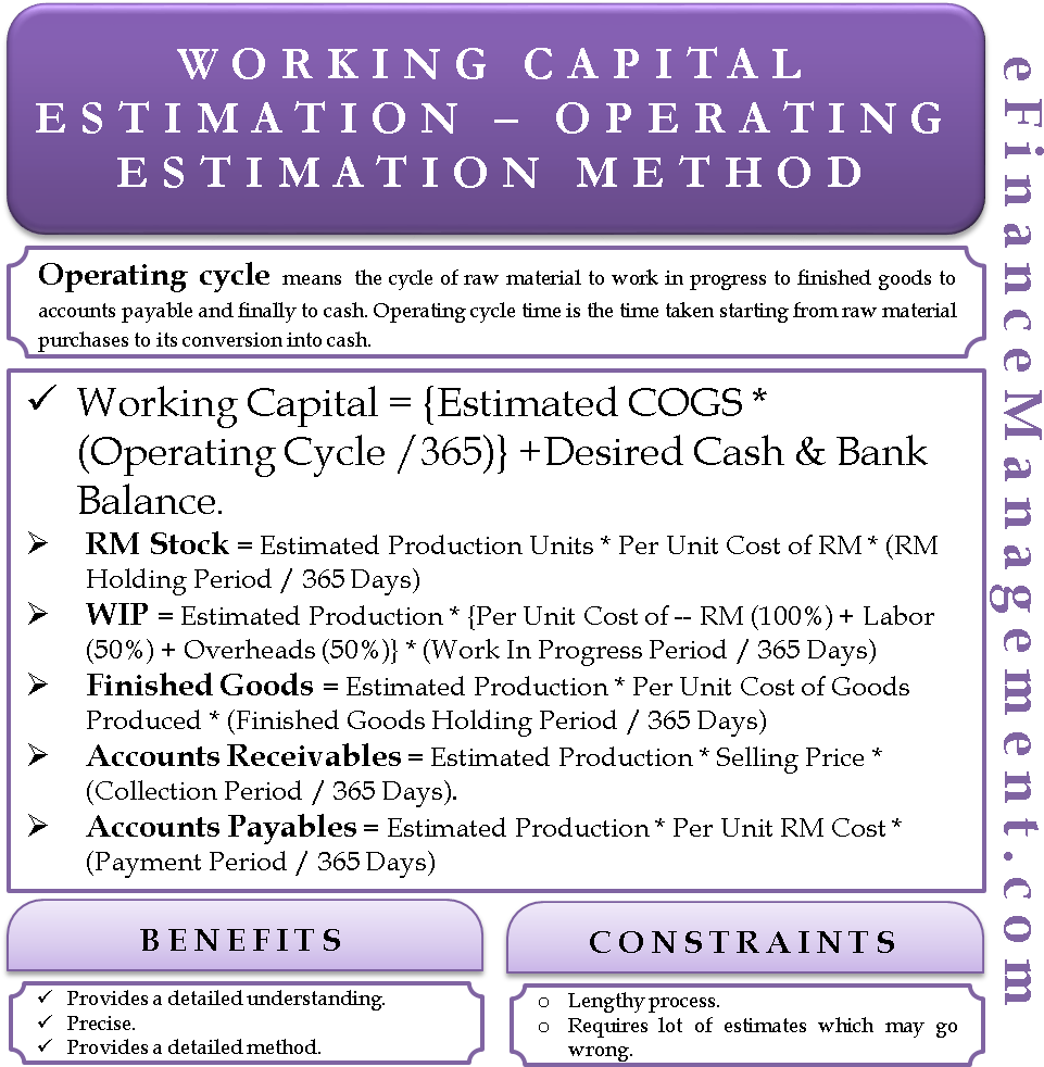How To Calculate Or Estimate Working Capital Requirement - Estimation Of Working Capital Requirement (990x991), Png Download