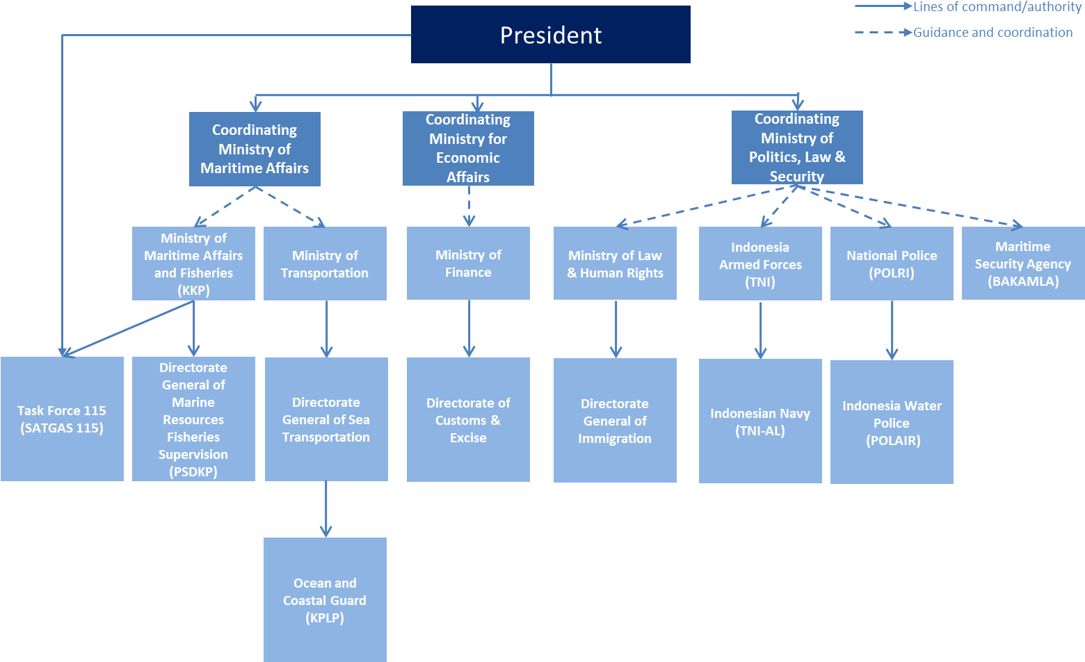 Organizational Structure Of Indonesian Maritime Security - Indonesia Ministry Of Transportation Structure (1571x964), Png Download