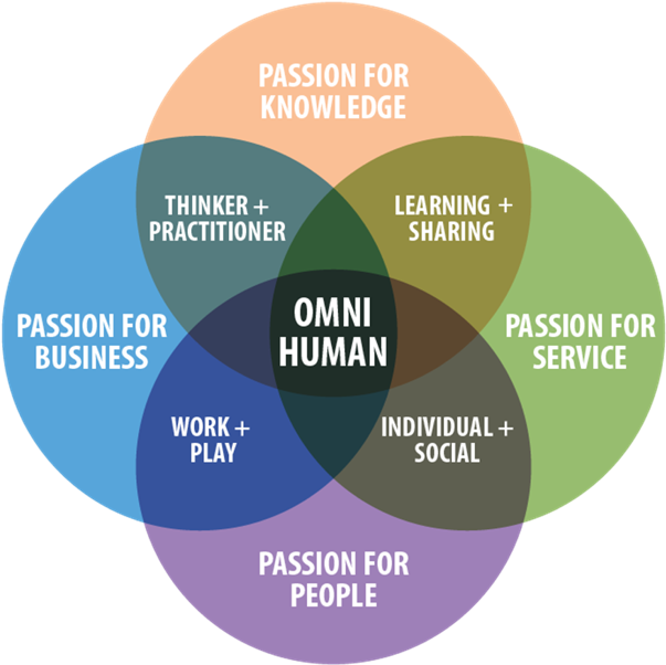 The New Yin Yang Of Business - Venn Diagram Of Why Does Islam Discourages Miserliness (720x708), Png Download