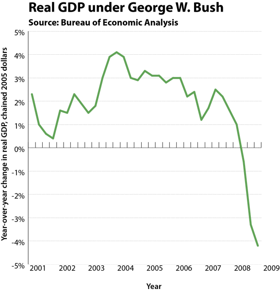 24 Graphs On The Bush Presidency - Diagram (577x600), Png Download