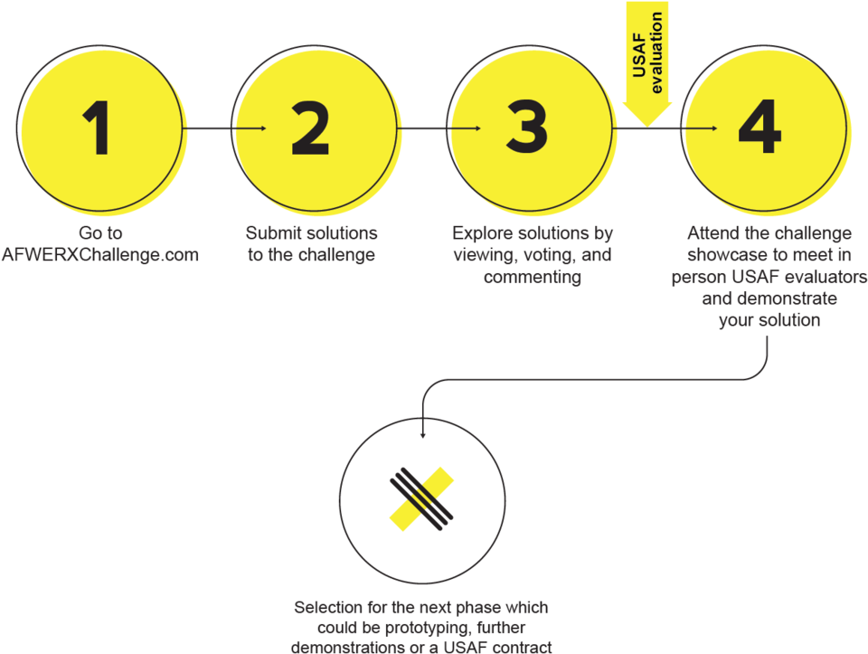 Afwerx Explainer 9 26 18-01 - Diagram (1000x739), Png Download