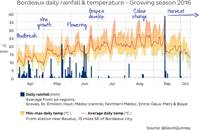 005176 Rain Temp Apr Sept 2016 005 Jr - Bordeaux Temperature April 2016 (750x506), Png Download