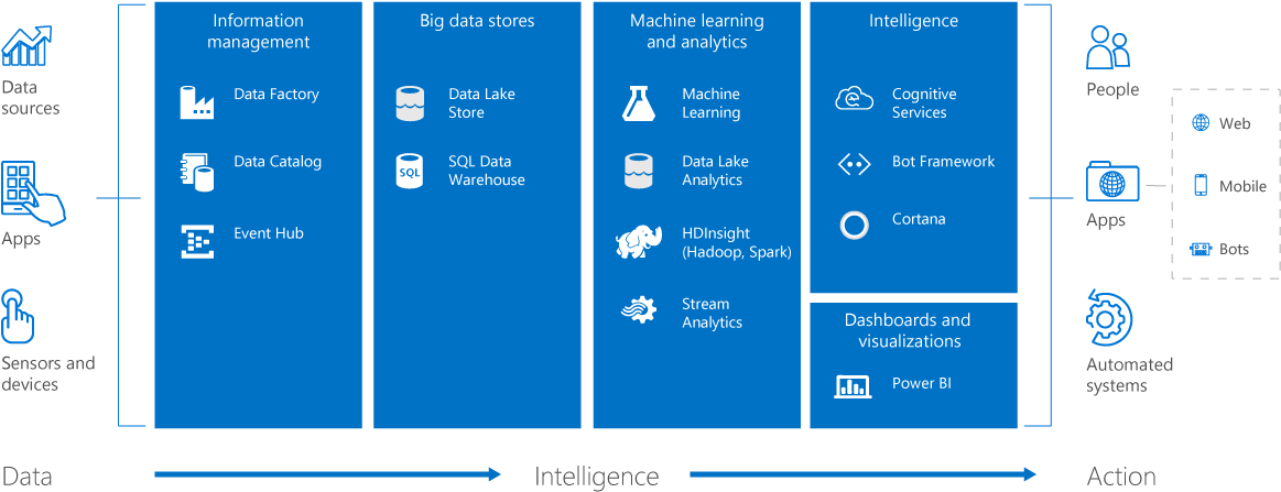 Cortana Png - Microsoft Cognitive Services Architecture (1179x460), Png Download