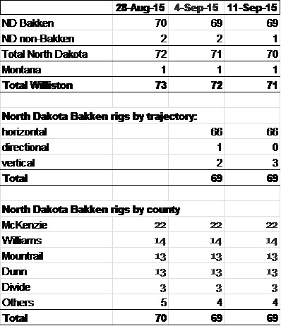 Williston Basin Oil Rig Count - Number (398x462), Png Download