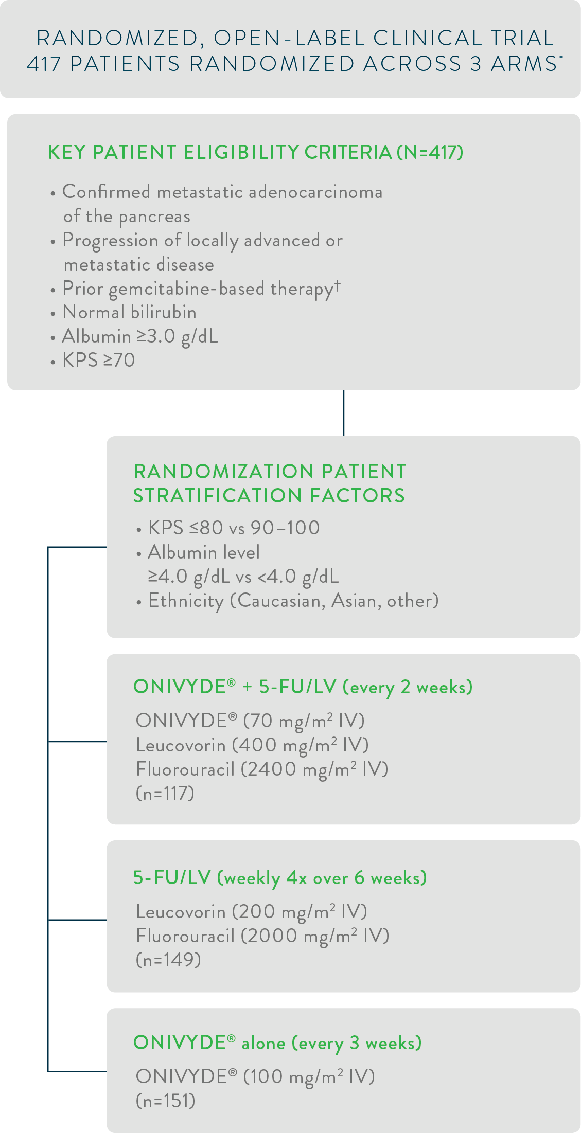 Study Design Chart - Irinotecan (1129x2203), Png Download