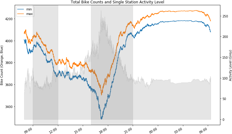 A Weaker Yet Interesting Pattern Was A Pesistent Decrease - Plot (770x451), Png Download