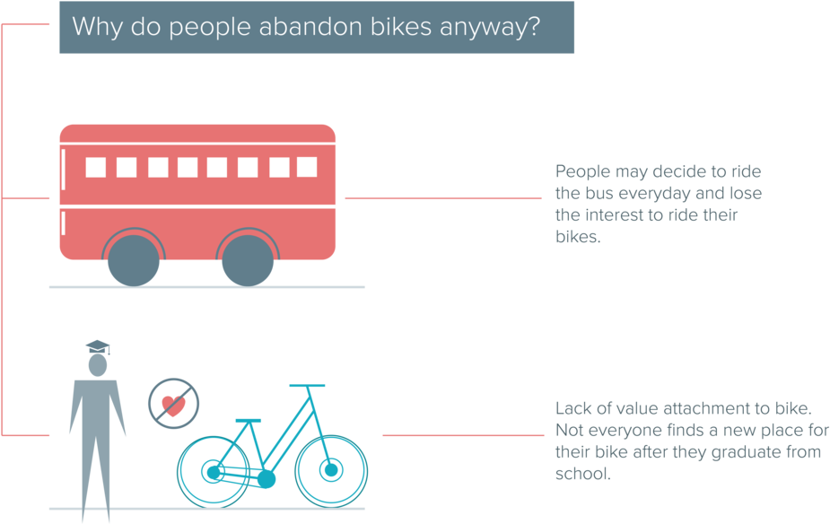 There Are Many Such Students On Campus Who Abandon - Bus (1000x773), Png Download