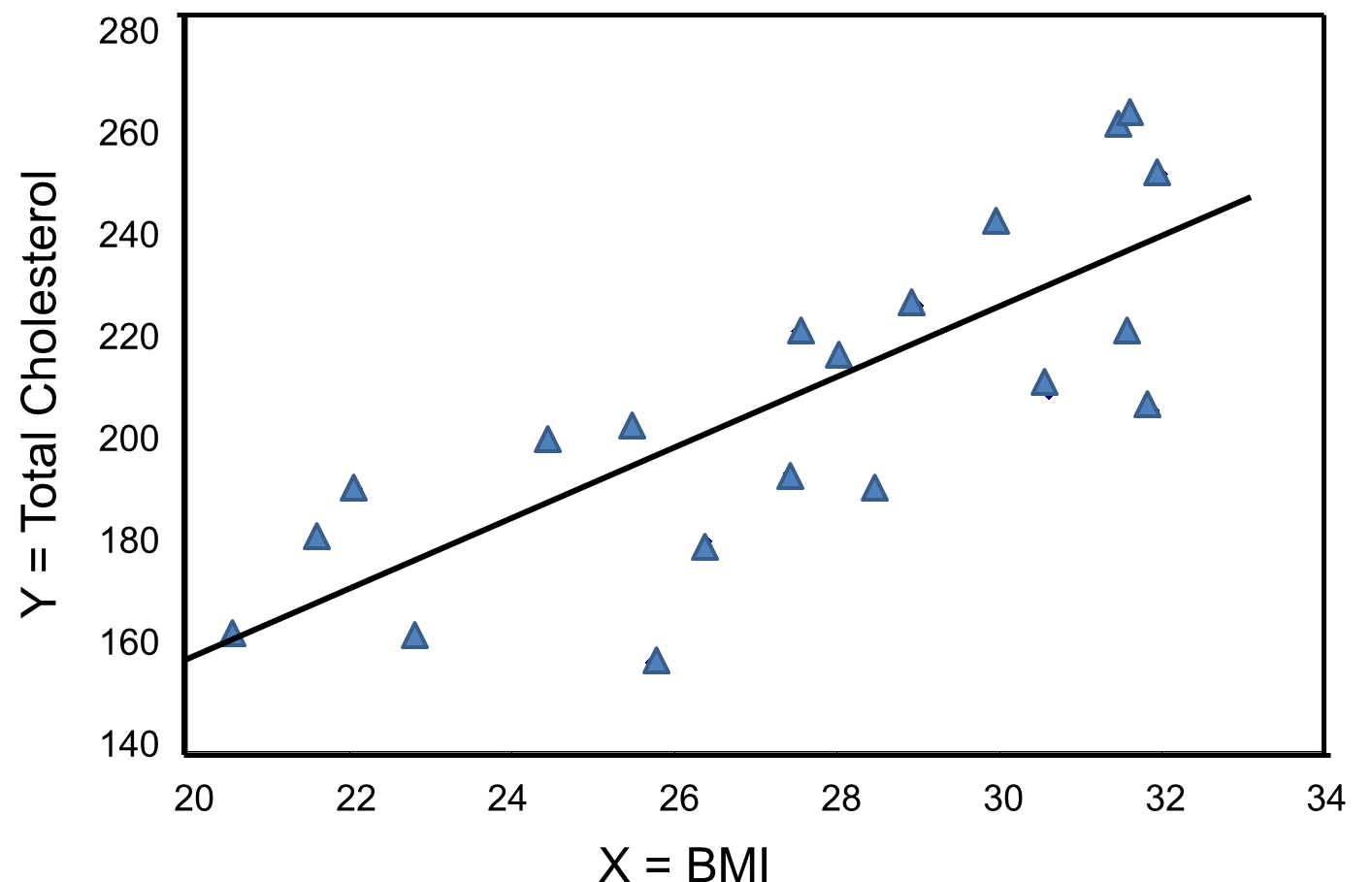 Graph Bmi Cholesterol - Diagram (1420x973), Png Download