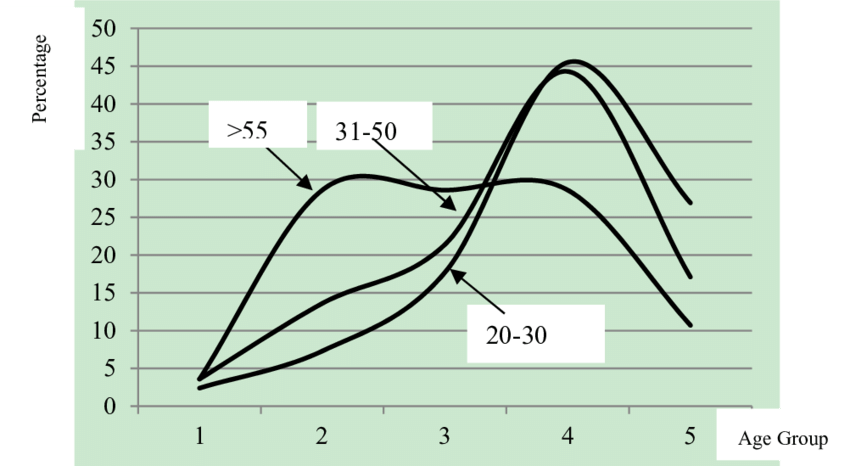 The Line Graph Of The Percentages Of The Responses - Plot (850x466), Png Download