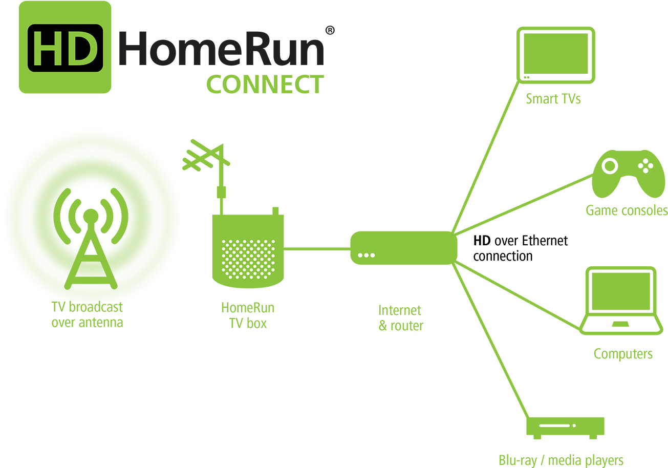 Connect-diagram 1,500×1,043 Pixels - Hdhomerun Connect Quatro (1500x1043), Png Download