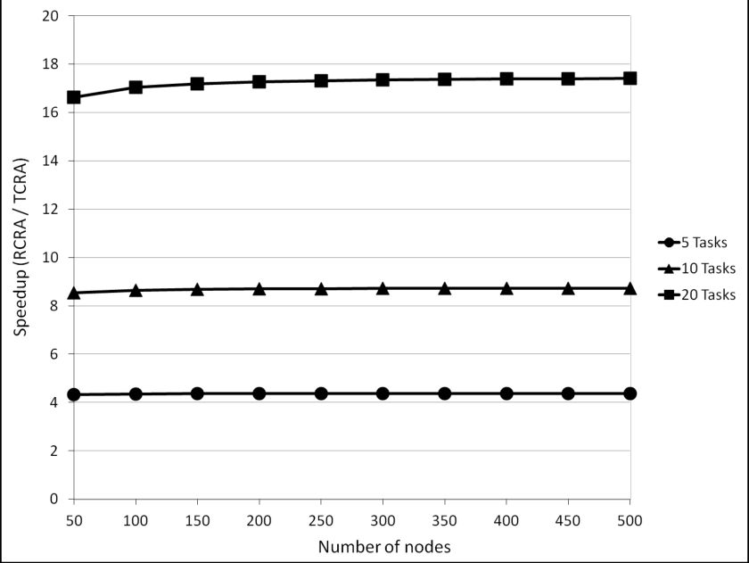 Speedup Values For Varying Scale In Figure 3, The Time - Diagram (840x631), Png Download