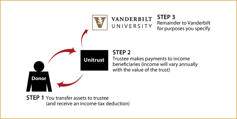 Charitable Remainder Unitrust Diagram - Vanderbilt University (794x400), Png Download