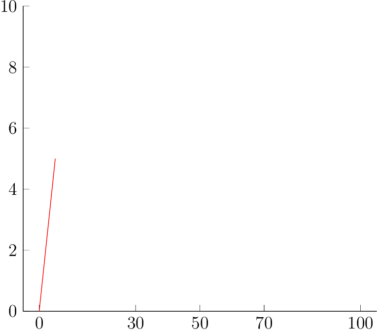 Extra X Ticks={0,30,50,70,100}, Extra X Tick Extra - Plot (765x669), Png Download