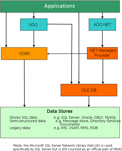 File Talk - Mdac Architecture - Png - Major Components Of Ms Access (535x655), Png Download