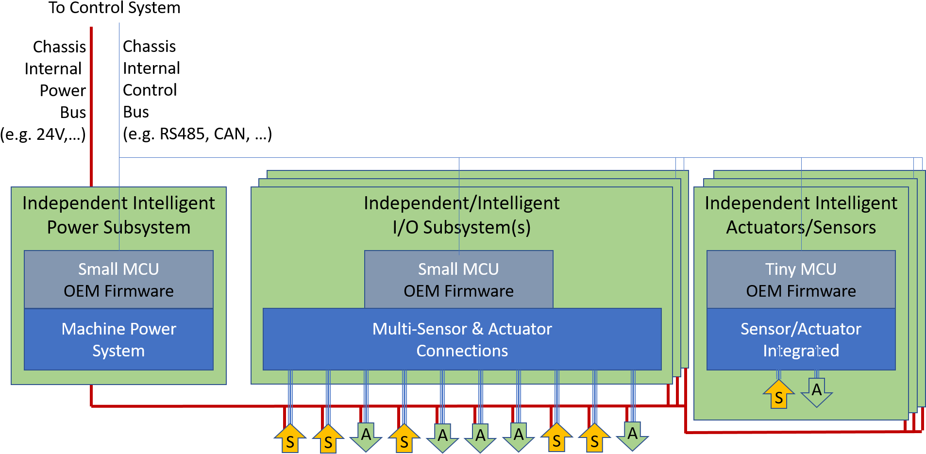 Traditional Machine Architecture 3 - Diagram (1931x976), Png Download