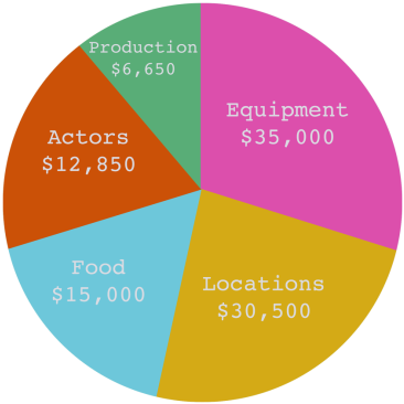 What We Need To Make This Film - Circle (695x491), Png Download