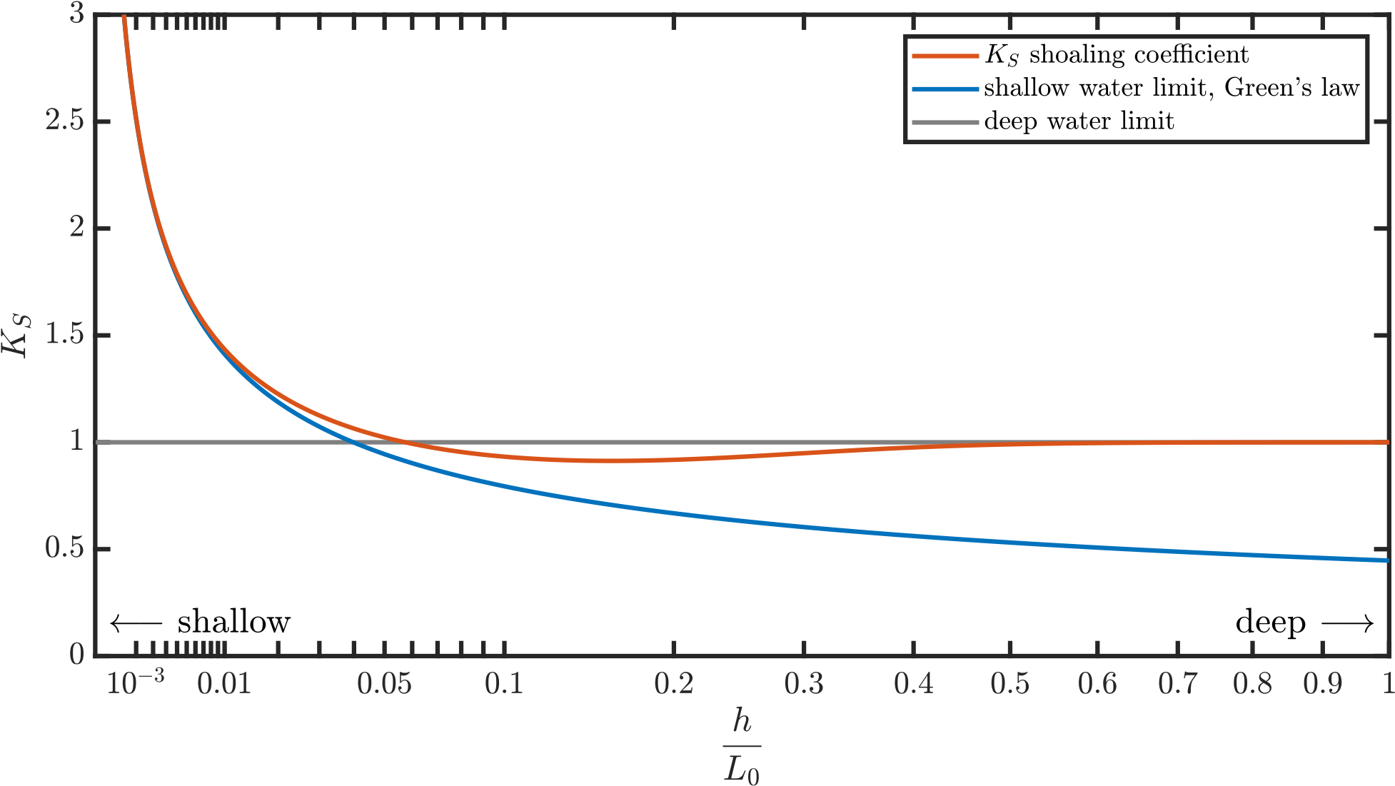 Shoaling Coefficient K S {\displaystyle K {s}} K S - Plot (2000x1147), Png Download