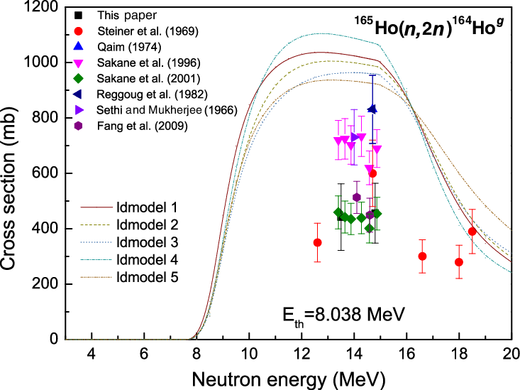 Excitation Function Of The 165 Ho(n,2n) 164 Ho G Reaction - Diagram (733x549), Png Download