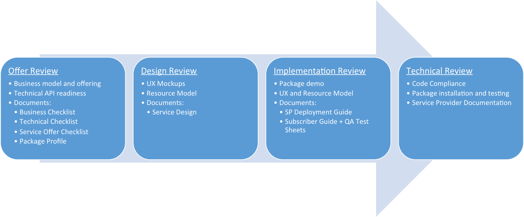Images/cert-steps - Paper Product (1728x715), Png Download